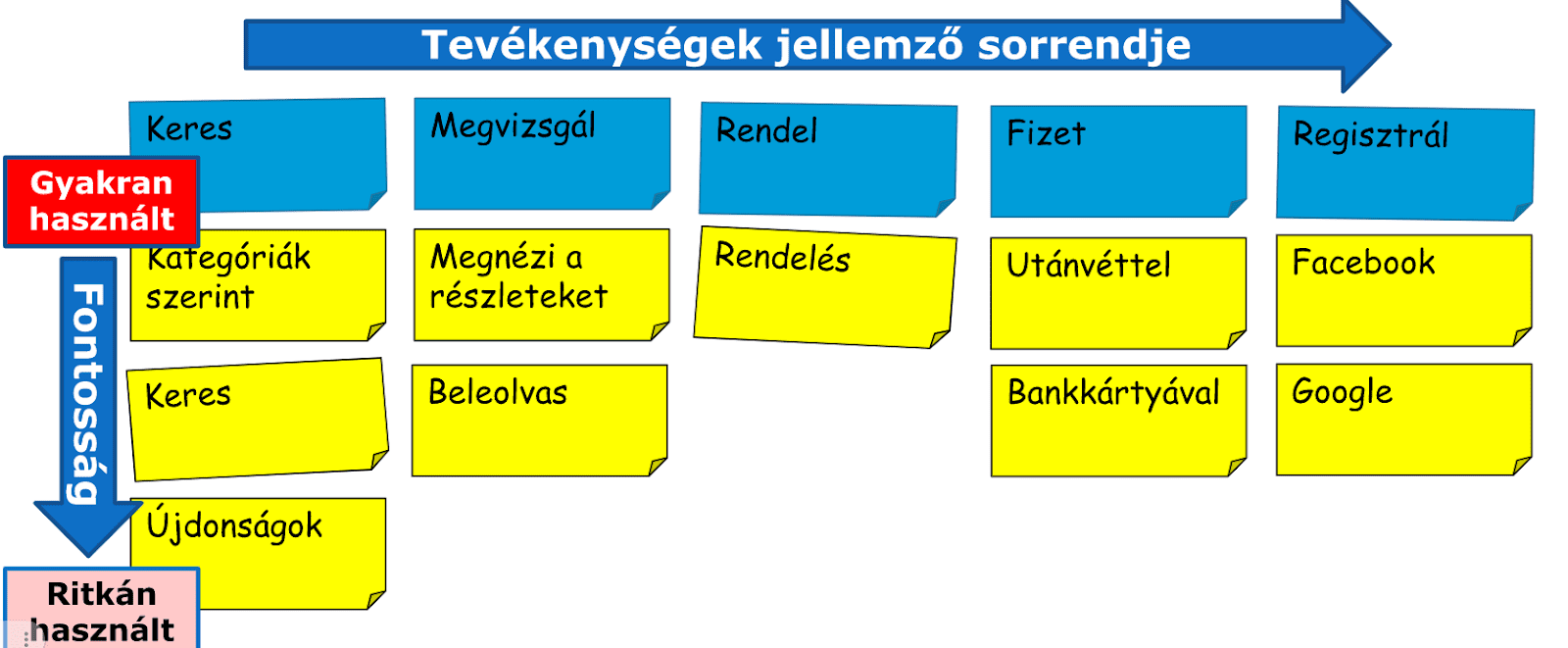 Tevékenységek